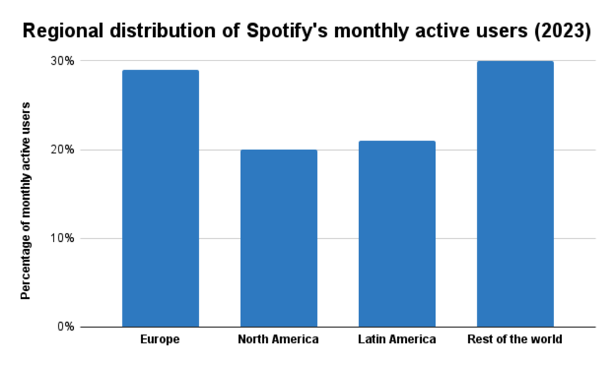 Exploring Spotify Statistics Key Figures on Users and Revenue 2024